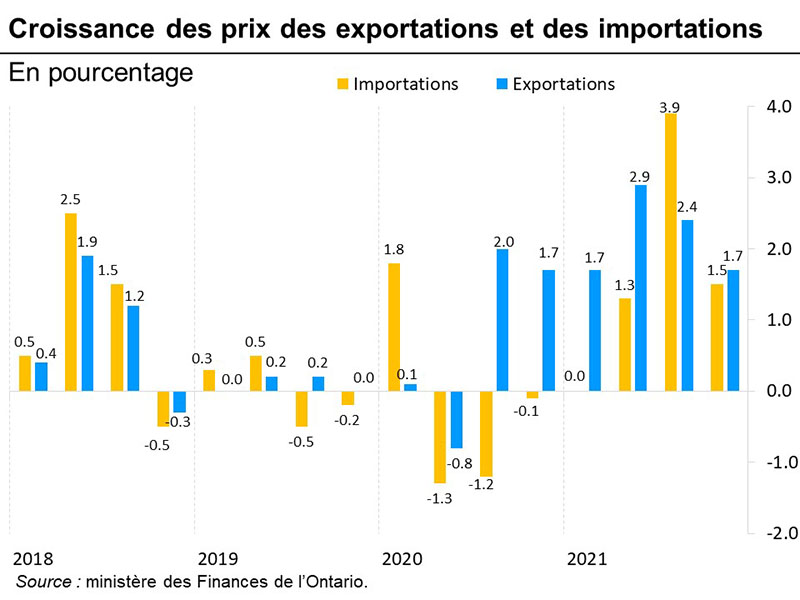 Graphique 10 : Croissance des prix des exportations et des importations