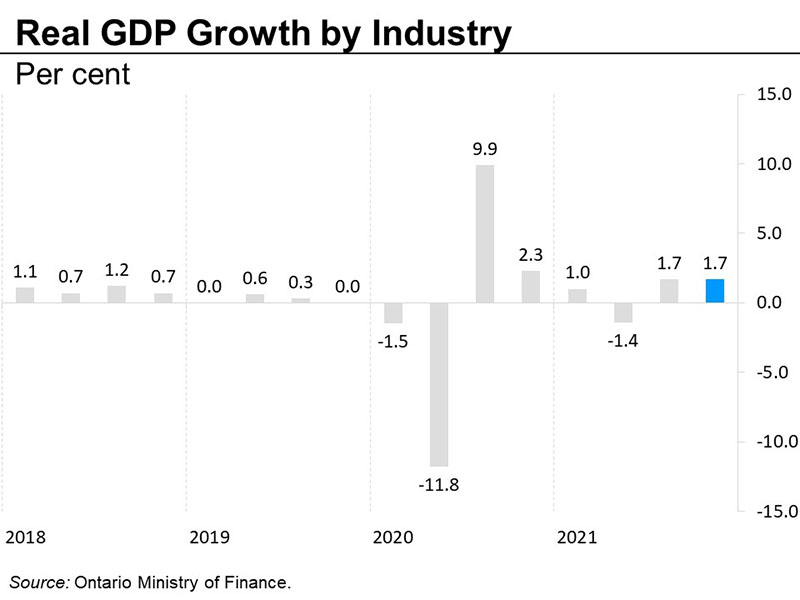 Real GDP growth by industry