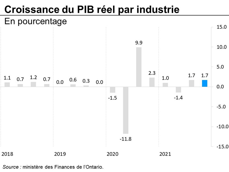 Graphique 11 : Croissance du produit intérieur brut réel par industrie