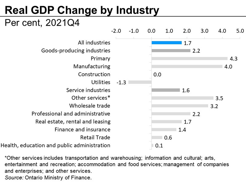 Real GDP change by industry