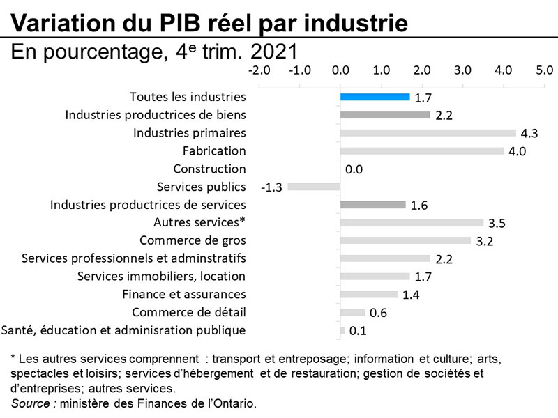 Graphique 12 : Variation du produit intérieur brut réel par industrie