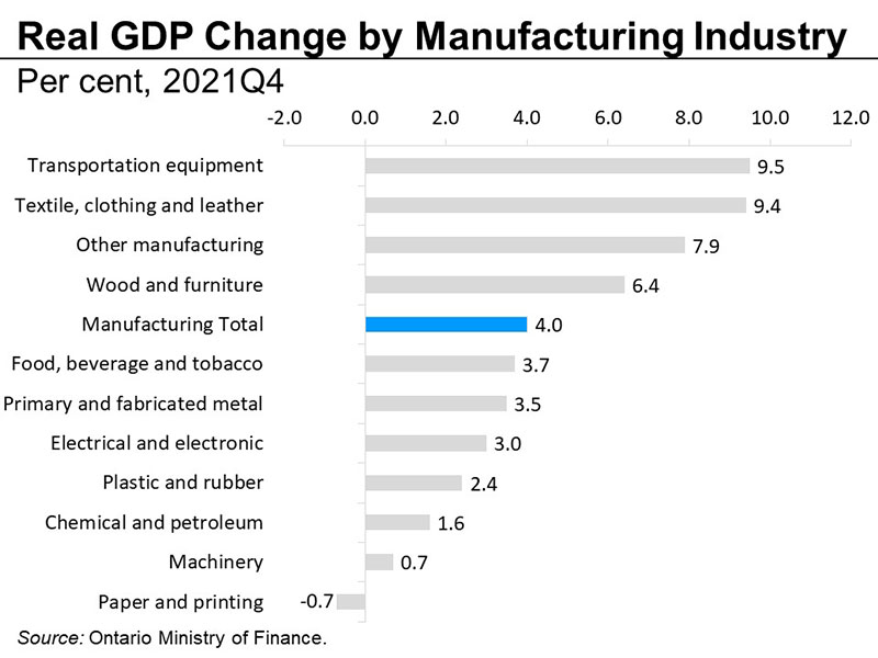 Real GDP change by manufacturing industry
