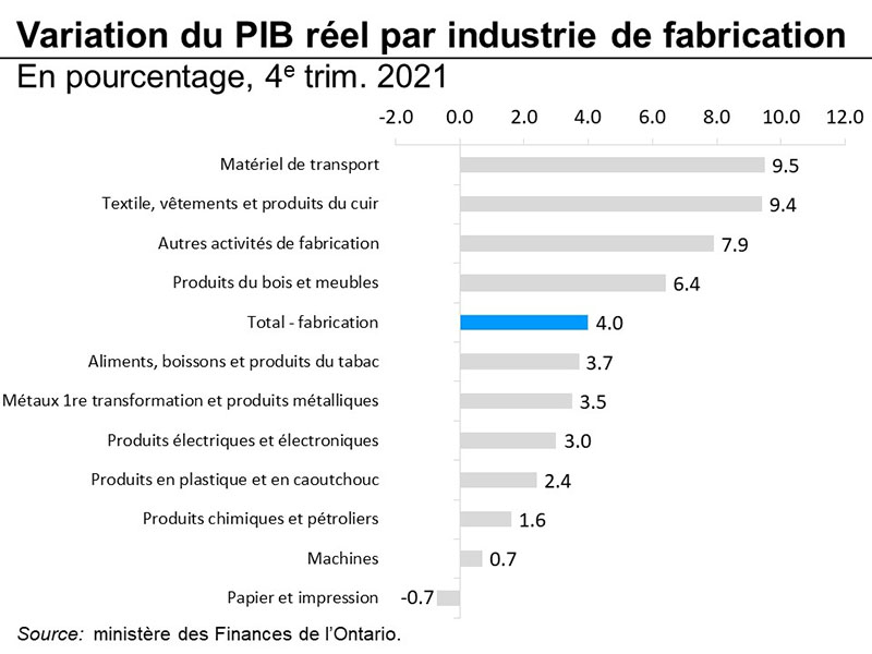 Graphique 13 : Variation du produit intérieur brut réel par industrie de fabrication