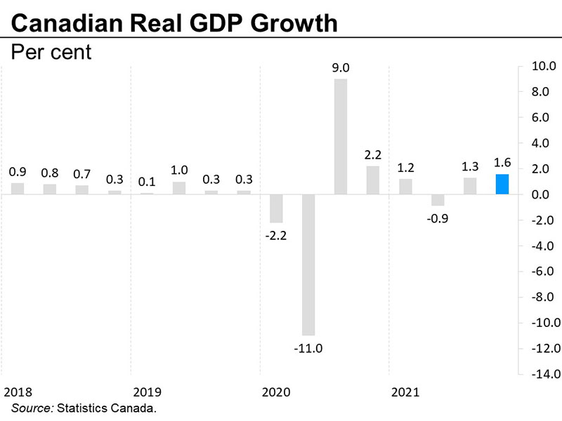 Canadian real GDP growth