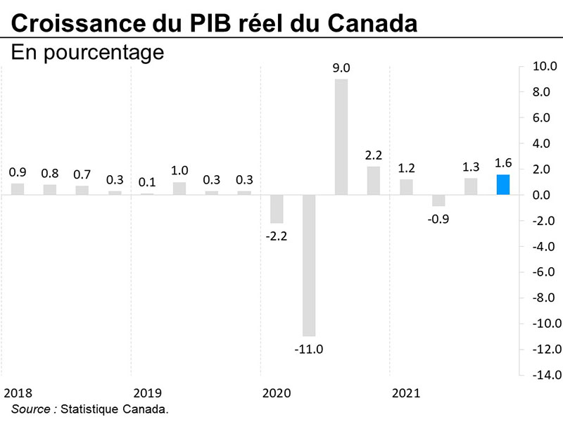 Graphique 14 : Croissance du produit intérieur brut réel du Canada