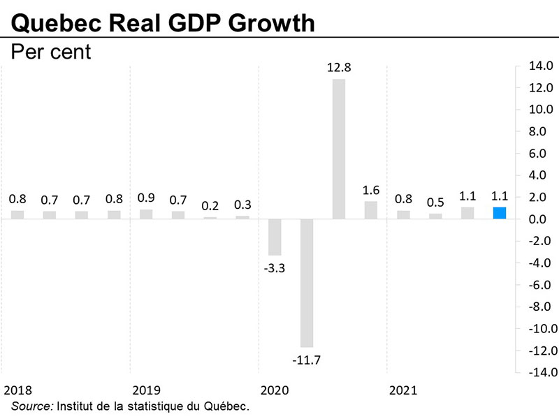 Quebec Real GDP growth