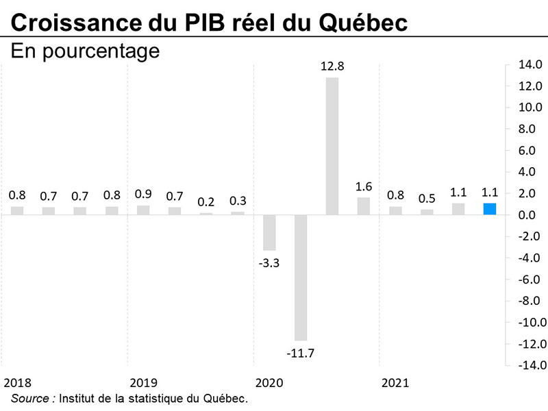 Graphique 15 : Croissance du produit intérieur brut réel du Québec