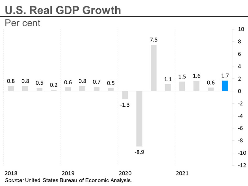 U.S. Real GDP growth