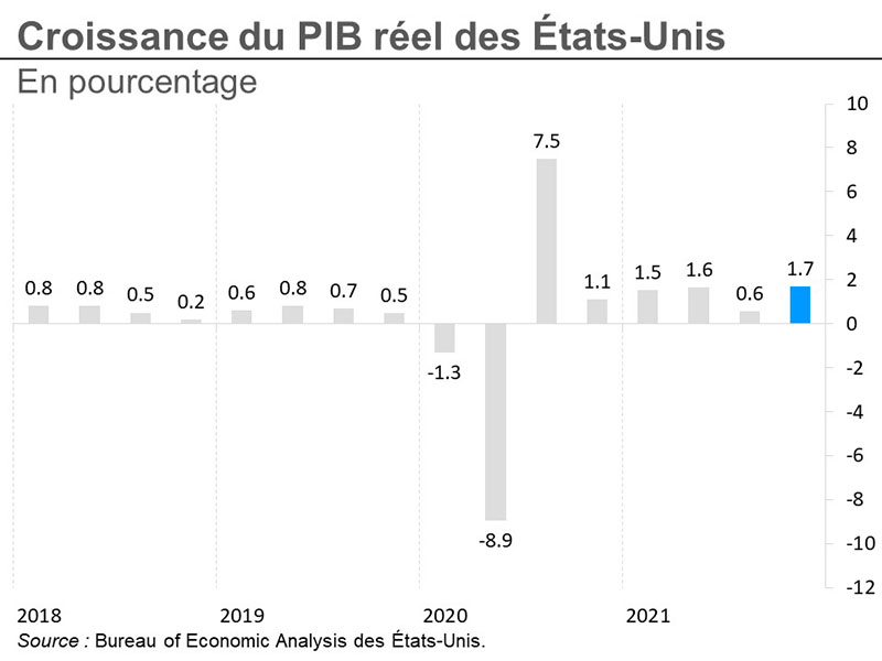Graphique 16 : Croissance du produit intérieur brut réel des États-Unis