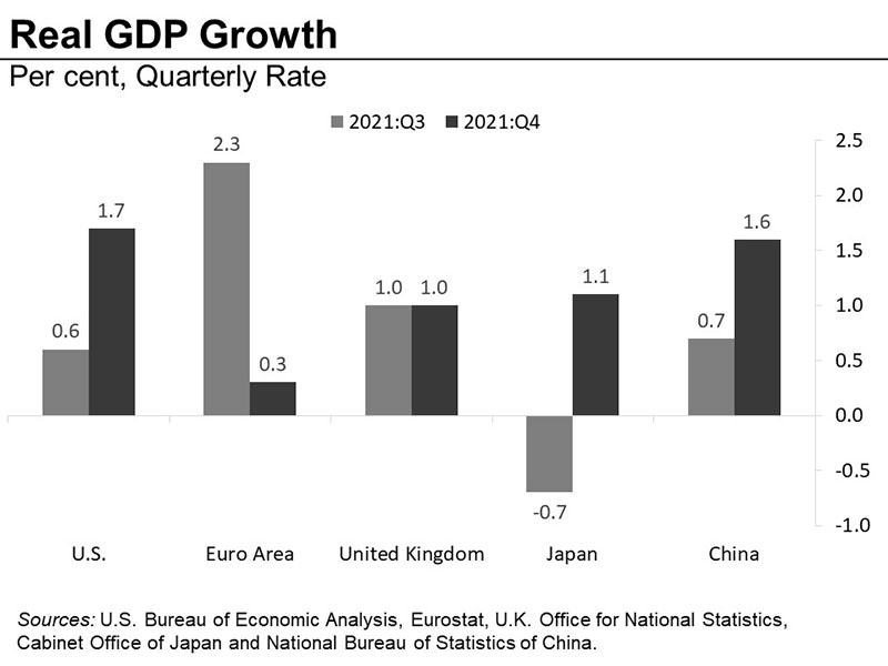 Real GDP growth