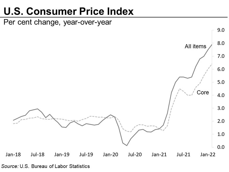 U.S. Consumer price index