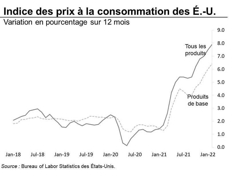 Graphique 18 : Indice des prix à la consommation des États-Unis