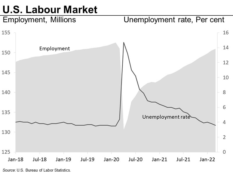 U.S. Labour market
