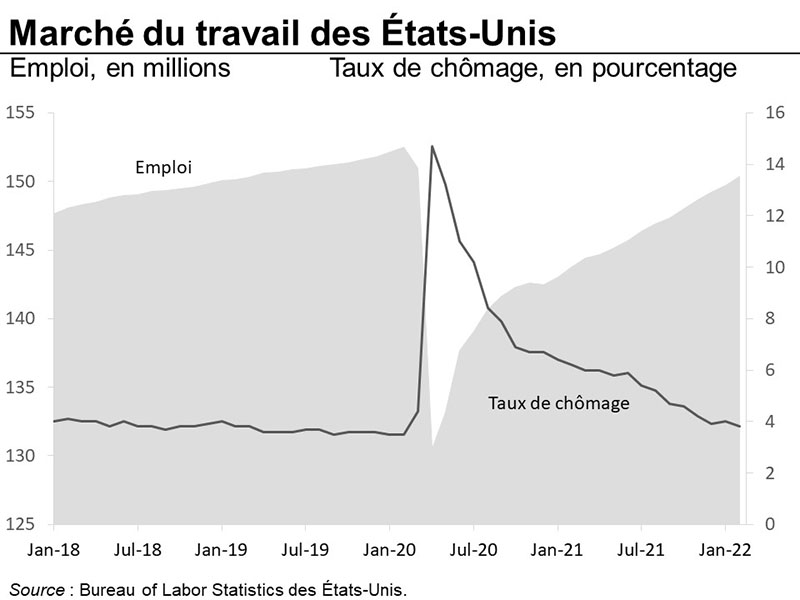 Graphique 19 : Marché du travail des États-Unis