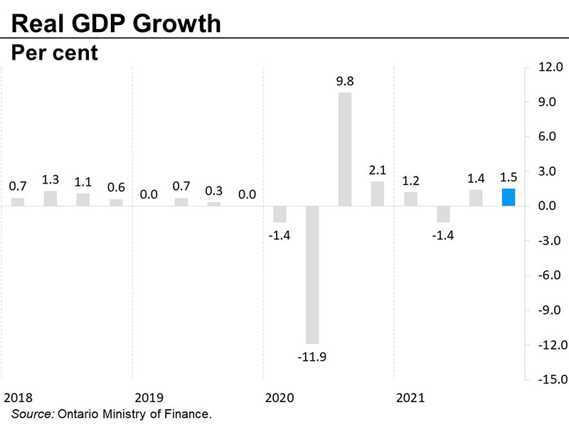 Real GDP growth