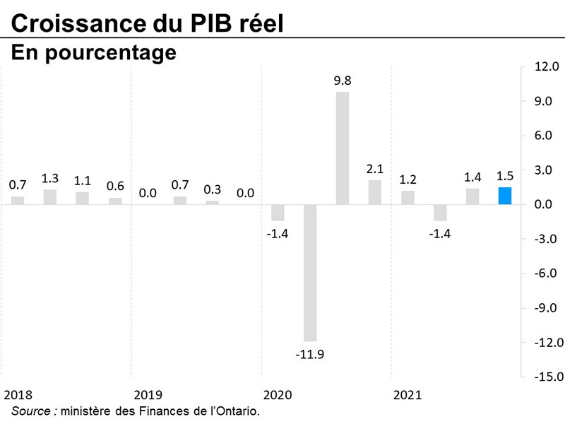Graphique 2 : Croissance du produit intérieur brut réel