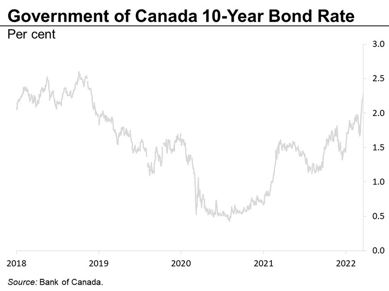 Government of Canada 10-year bond rates