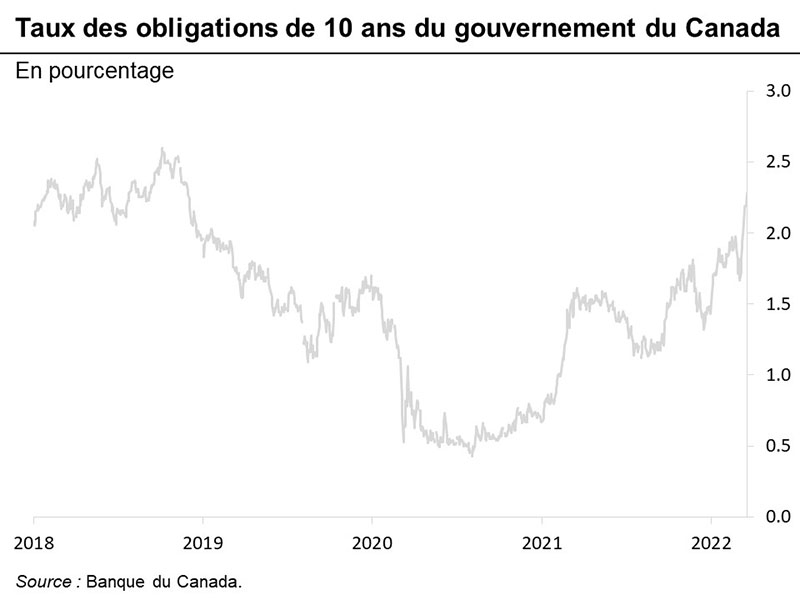 Graphique 20 : Taux des obligations de 10 ans du gouvernement du Canada