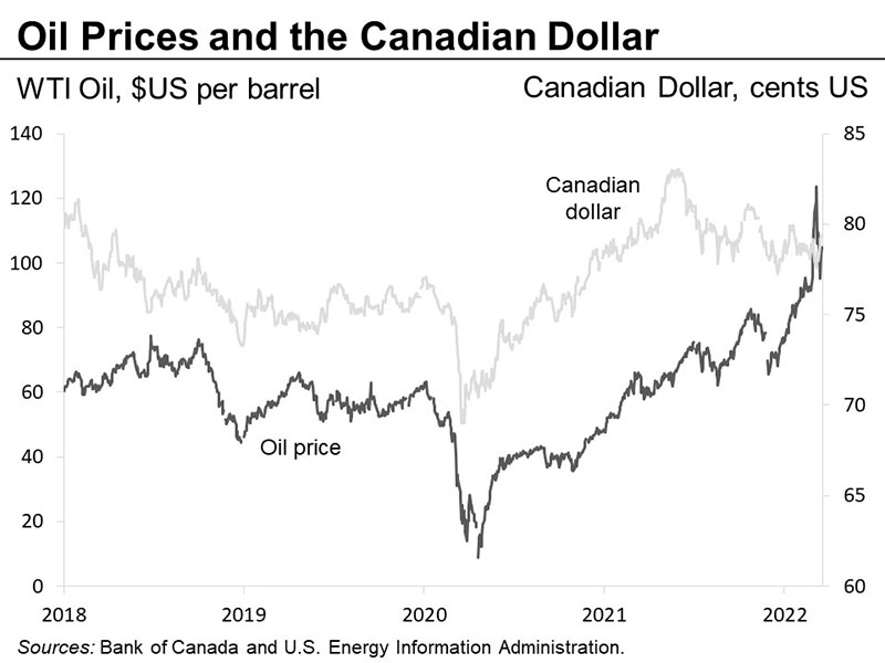 Oil prices and the Canadian dollar