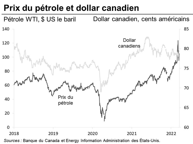 Graphique 21 : Prix du pétrole et dollar canadien