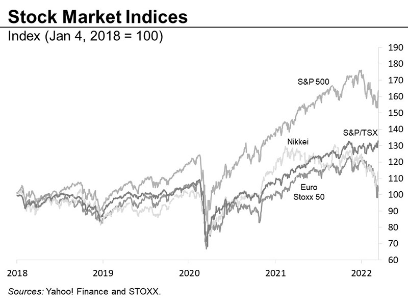 Stock market indices