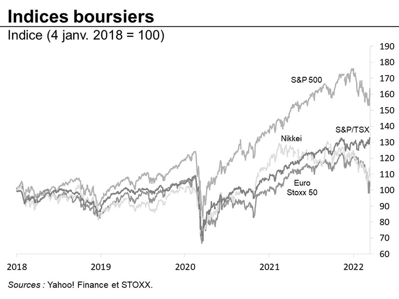 Graphique 22 : Indices boursiers