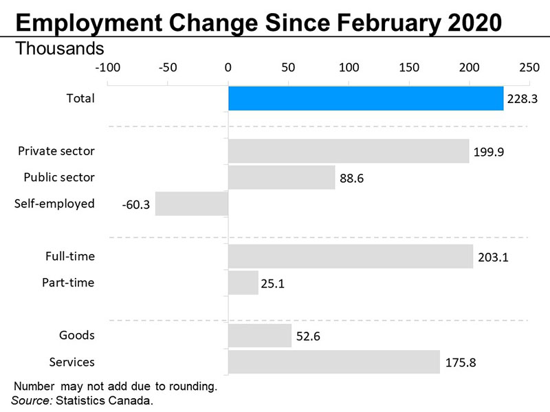 Employment change since June 2020