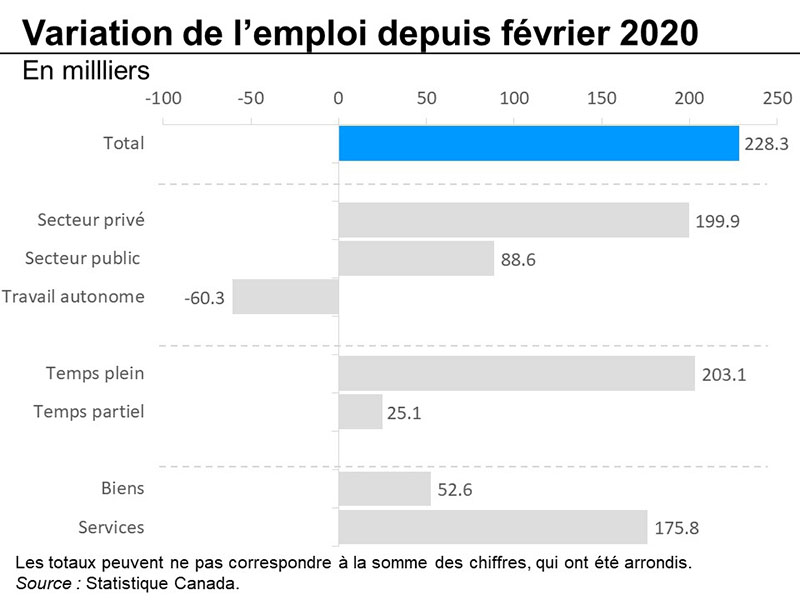 Graphique 24 : Variation de l'emploi en 2021