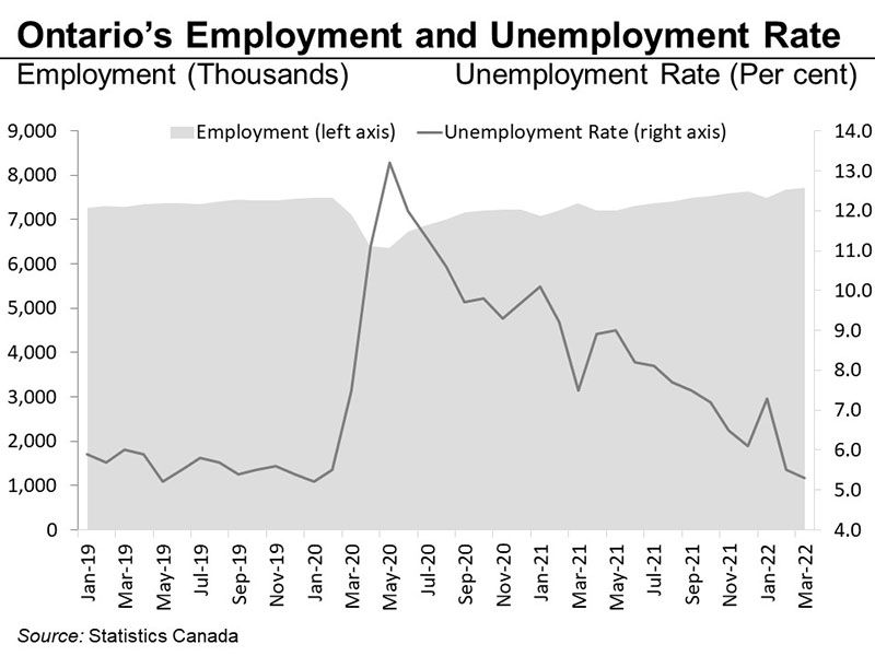 Ontario's employment and unemployment rate