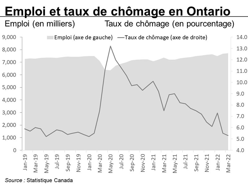 Graphique 25 : Emploi et taux de chômage en Ontario