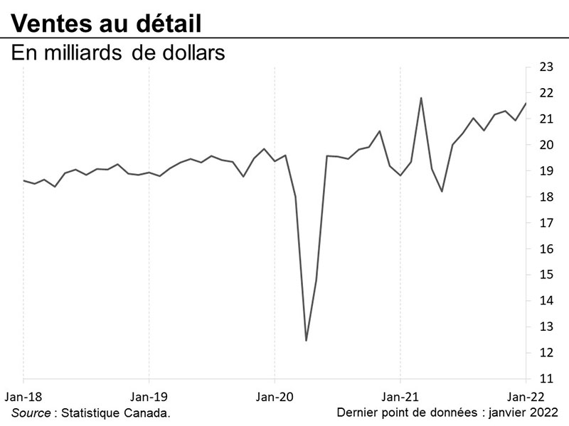 Graphique 26 : Ventes au détail