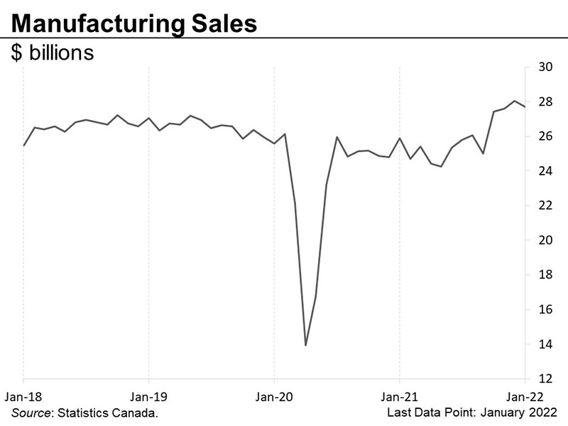 Manufacturing sales
