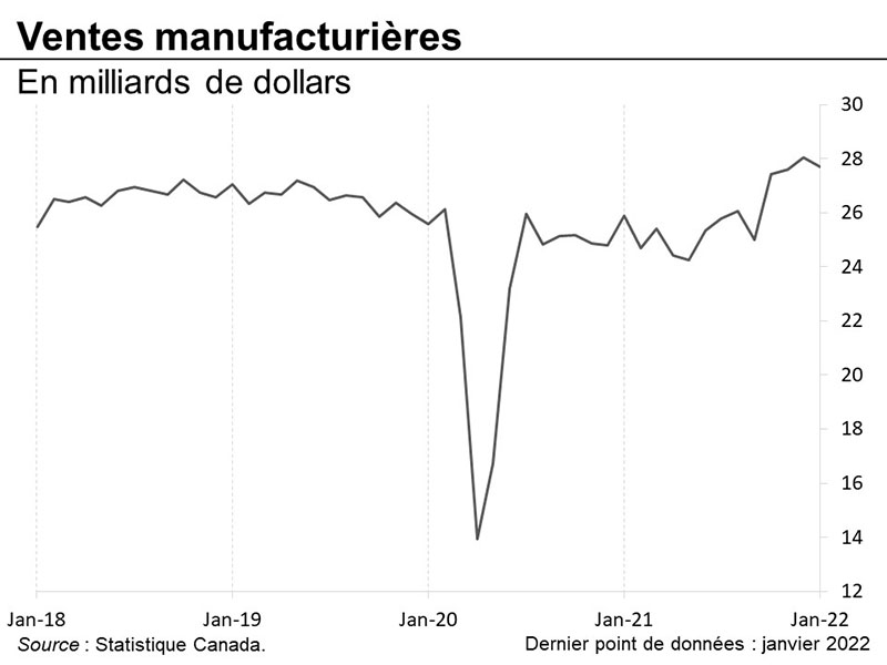 Graphique 28 : Ventes manufacturières