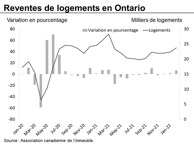 Graphique 29 : Reventes de logements