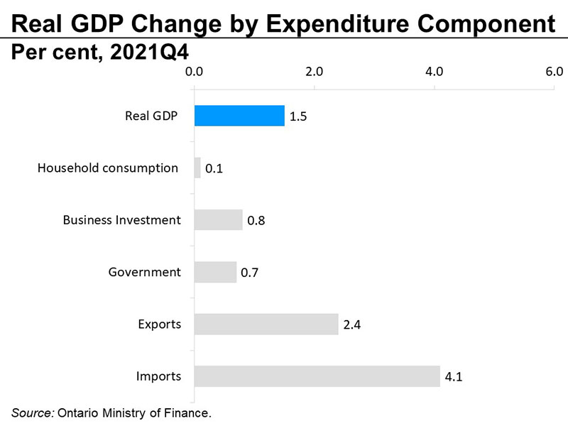 Real GDP change by expenditure component
