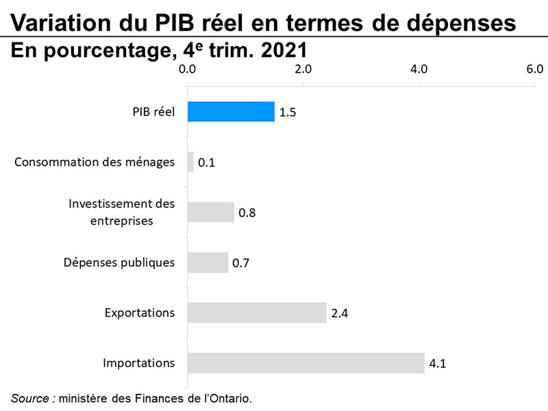 Graphique 3 : Variation du produit intérieur brut réel en termes de dépenses