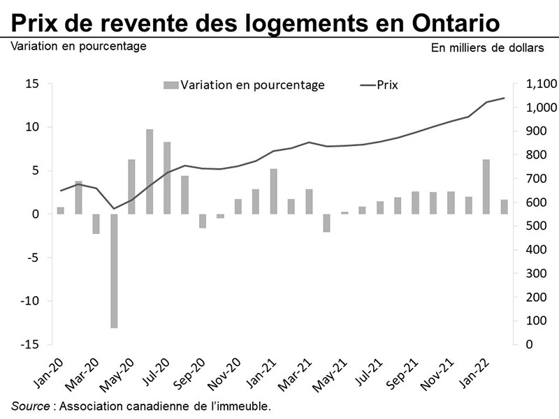 Graphique 30 : Prix de revente des logements