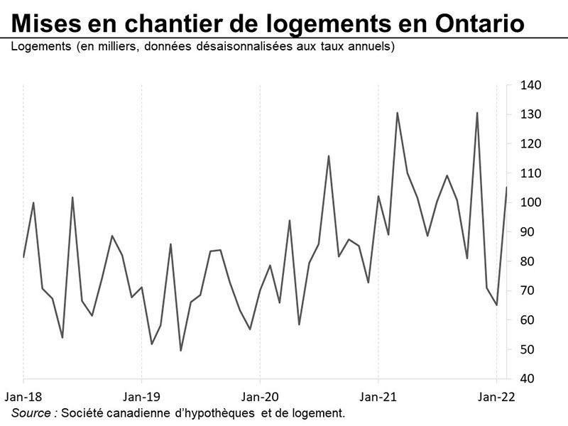 Graphique 31 : Mises en chantier