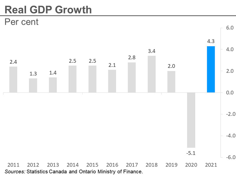 Real GDP Growth