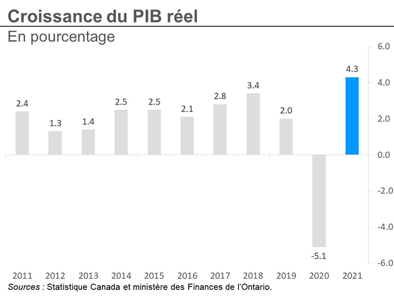 Graphique 32 : Croissance du PIB réel
