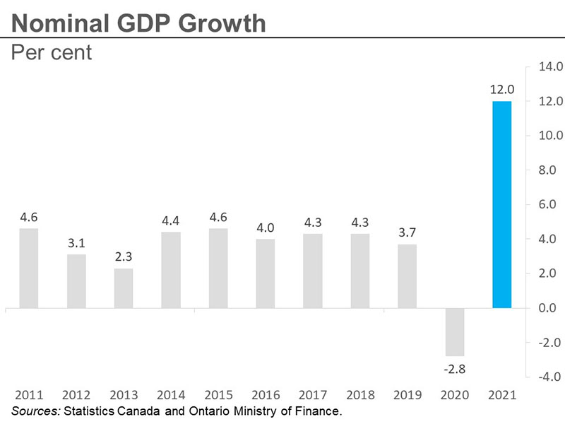 Nominal GDP Growth