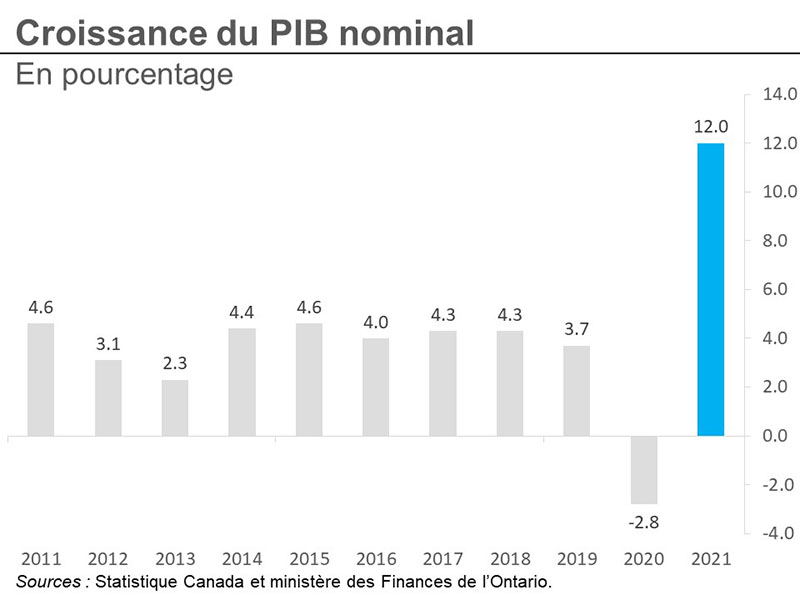 Graphique 33 : Croissance du PIB nominal