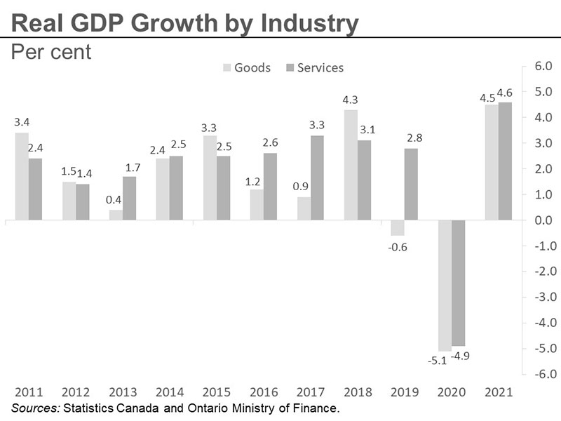 Real GDP Growth by Industry