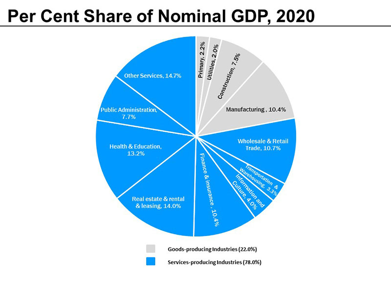 Per cent share of Nominal GDP, 2020