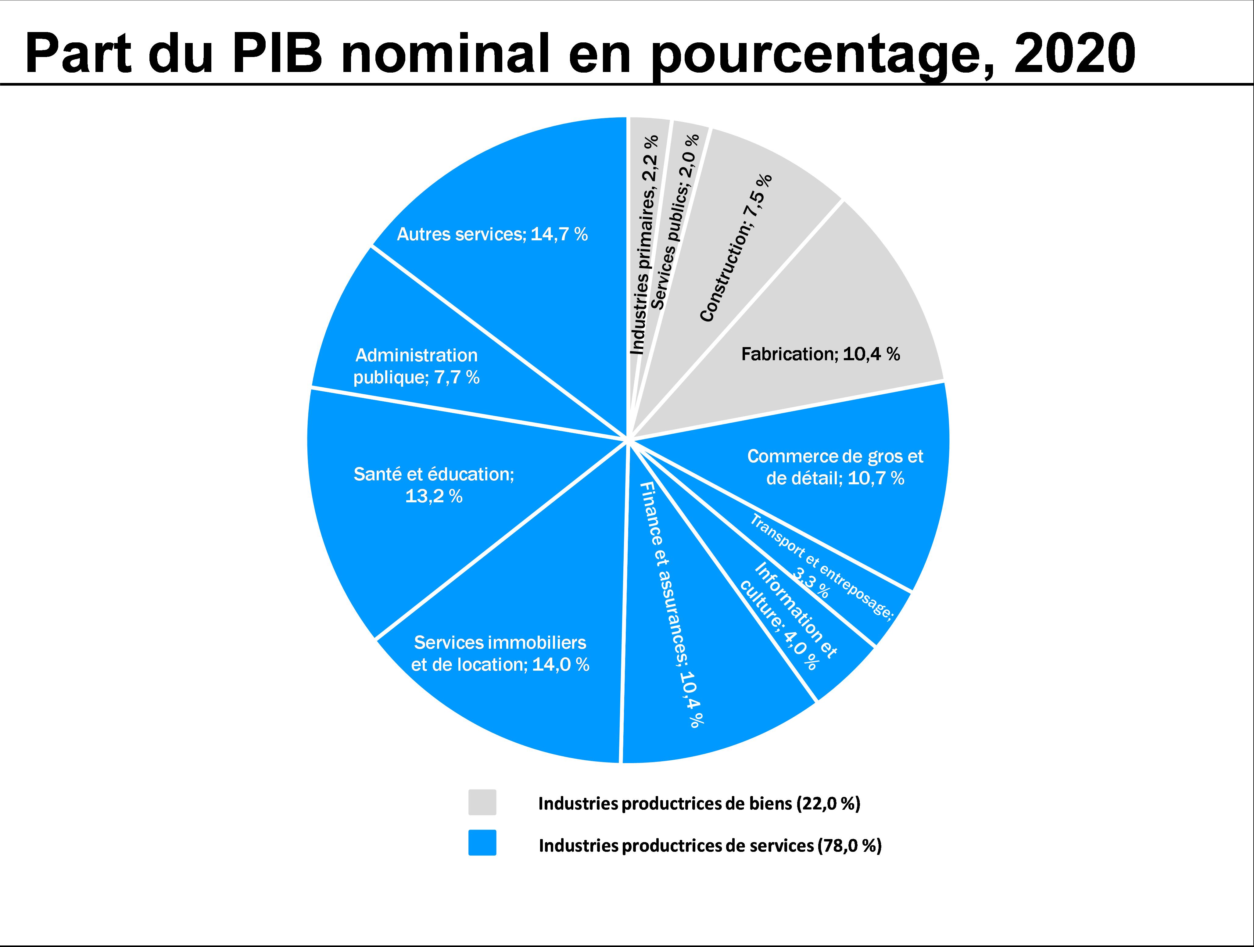 Graphique 35 : Annexe : Structure de l'économie ontarienne