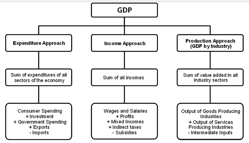 Appendix: GDP measurement methods