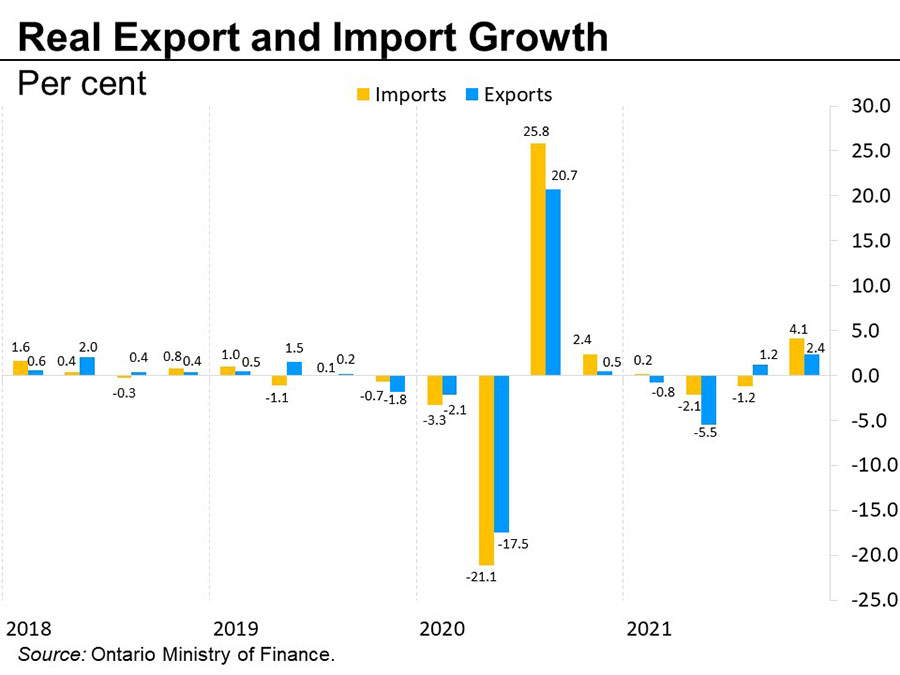 Real export and import growth