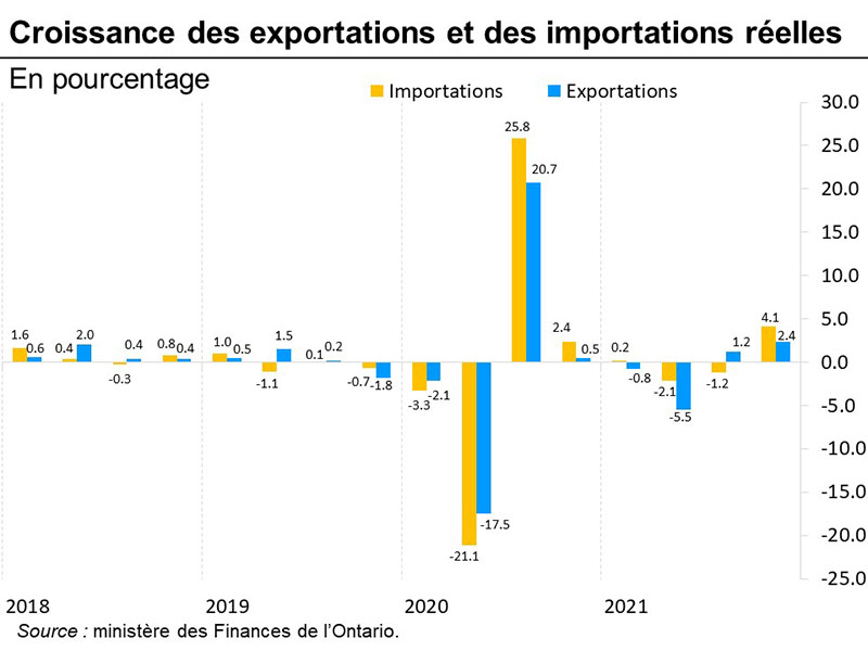 Graphique 4 : Croissance des exportations et des importations réelles