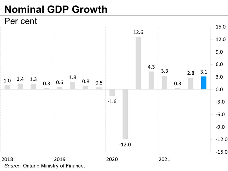 Nominal GDP growth