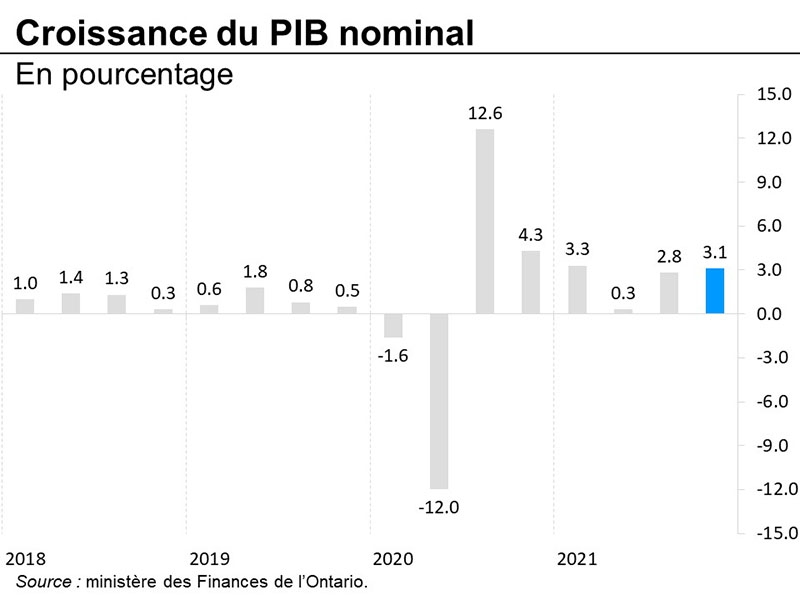 Graphique 5 : Croissance du produit intérieur brut nominal